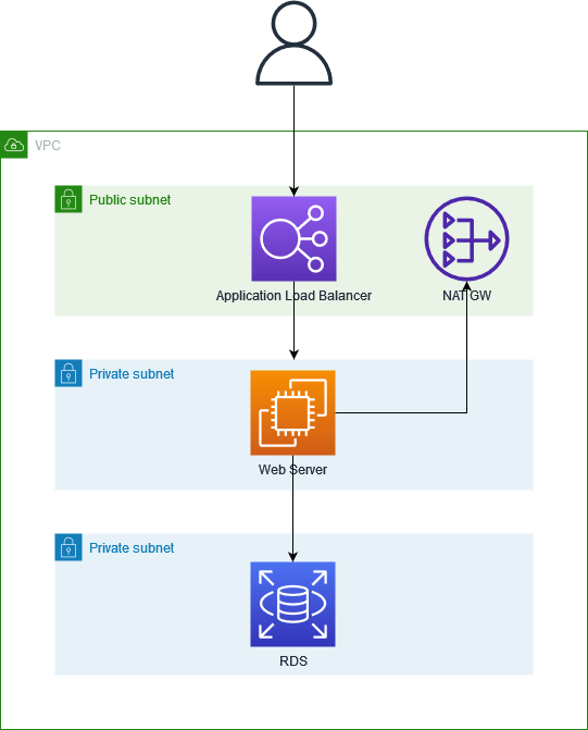 example of a web application HLD